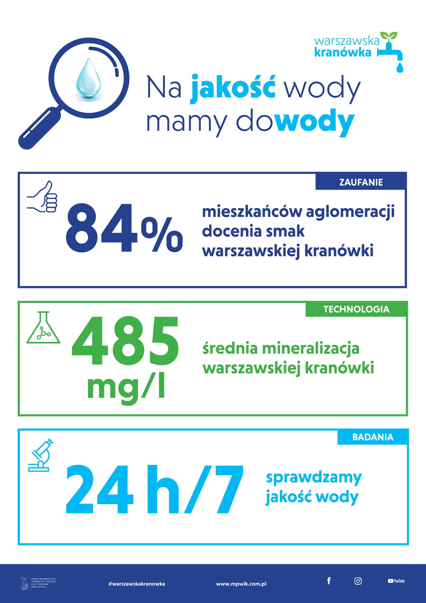 infografika potwierdzająca wysoką jakość wody z kranu, 84% mieszkańców aglomeracji docenia smak warszawskiej kranówki, średnio 485 miligramów minerałów w litrze warszawskiej kranówki, kontrola jakości wody prowadzona 24 godziny na dobę przez 7 dni w tygodniu
